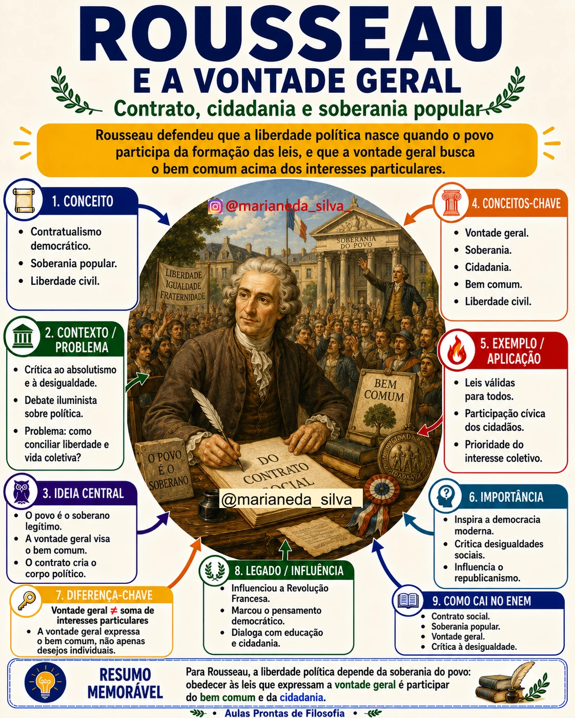 Mapa Mental - Rousseau